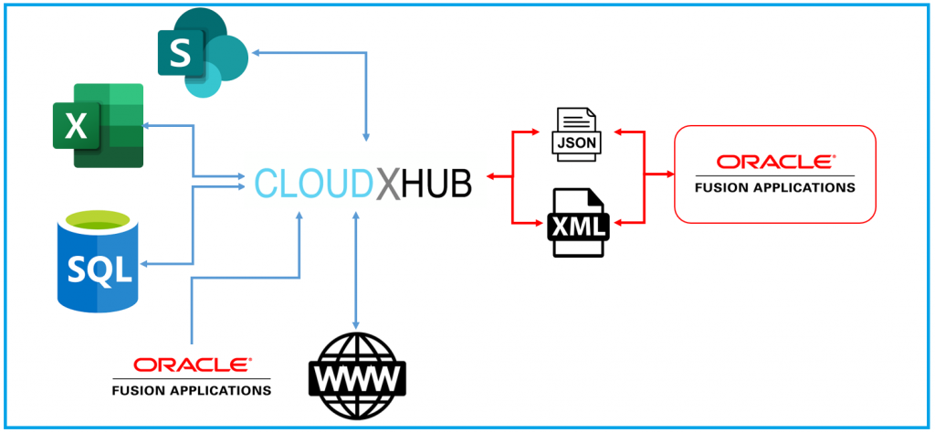 CloudXHub Connections
